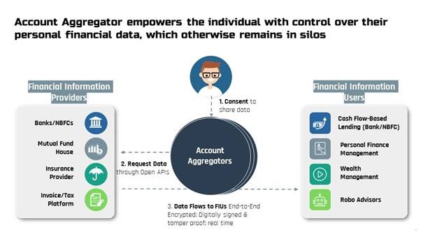 Decoding The Working Of Account Aggregators In India With Faqs Finezza Blog 3849