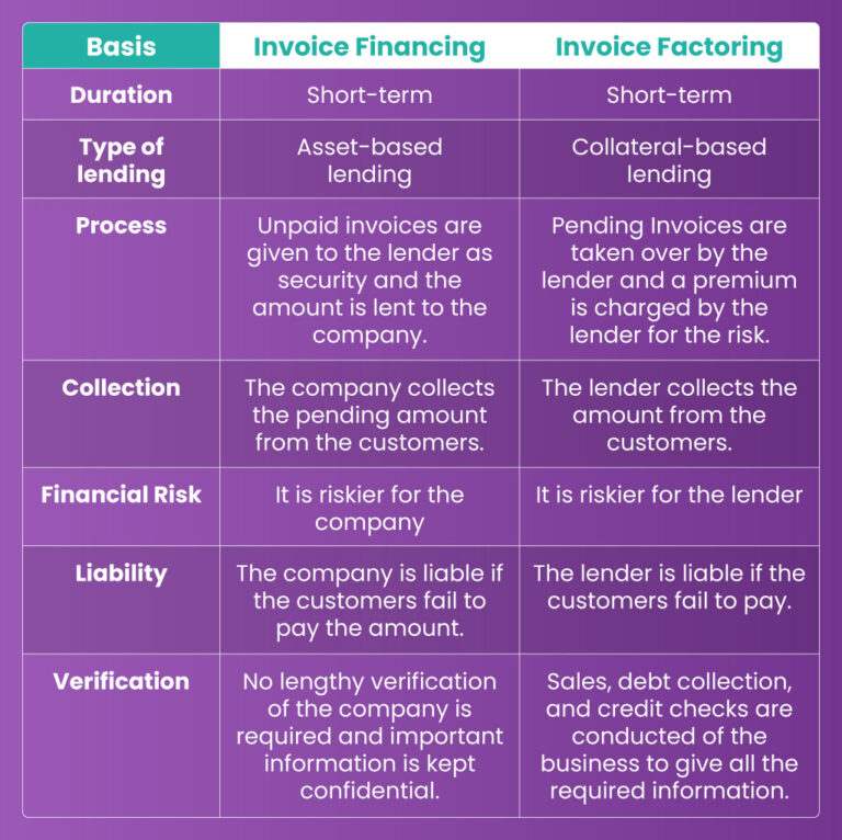 Why Digital Lending Needs Factoring And Invoice Financing - Finezza Blog